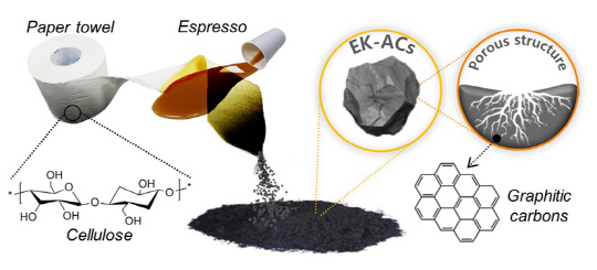 셀룰로오스 종이와 커피를 이용한 활성탄소 제조 및 형상. 사진제공=국립산림과학원