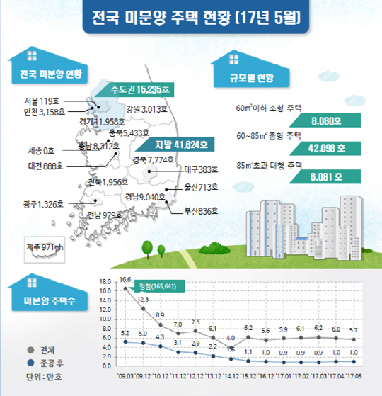 5월 전국 미분양 전월 대비 5.7% 감소.. 수도권은 11.3% 줄어