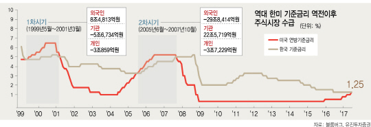 1615A04 한미 금리 역전