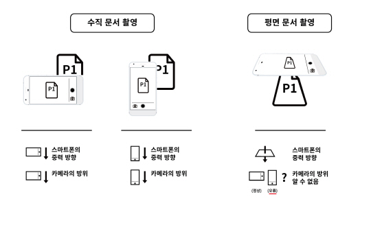 수직으로 문서를 촬영의 경우 카메라의 방위가 정확하지만, 평면으로 문서를 촬영할 때는 카메라의 방위가 오류 상태에 빠질 수 있다./사진제공=KAIST