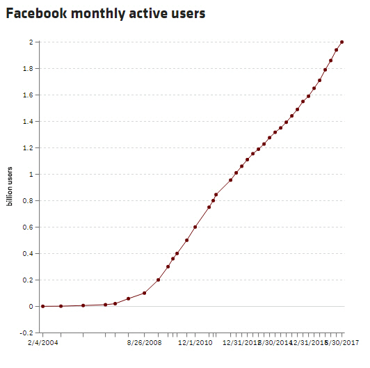 페이스북 월 활성 이용자 수(MAU) 추이 /자료=페이스북
