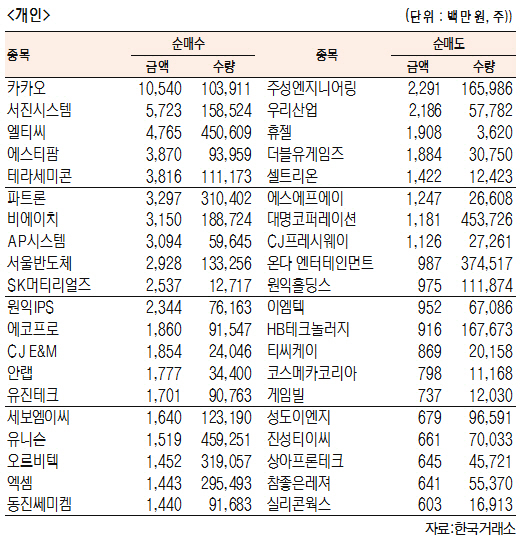 [표]코스닥 기관·외국인·개인 순매수·도 상위종목(6월 28일-최종치)