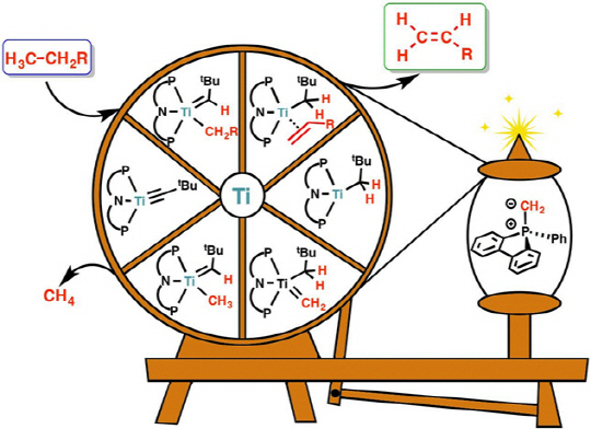탄화수소 중 하나인 알케인(H3C-CH2R)이 탄소-탄소 이중결합(C=C)의 올레핀을 만드는 과정을 물레에 비유했다. 촉매인 타이타늄(Ti)이 물레  중앙에 위치해 있다. /사진제공=기초과햑연구원