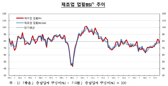 제조업 업황BSI 추이. /자료=한국은행