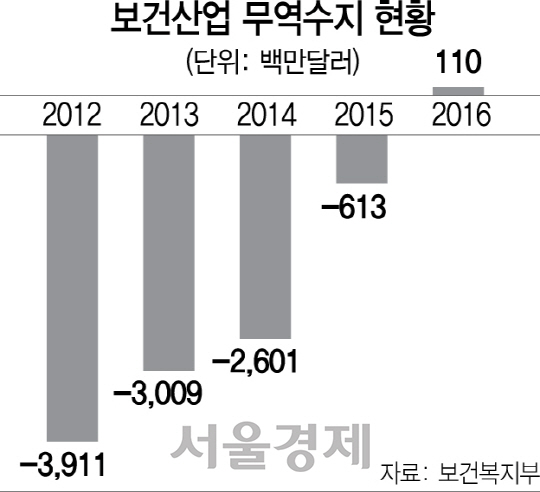 3015A14 보건산업