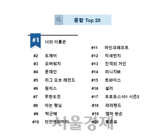 구글코리아가 29일 발표한 2017년 상반기 한국 인기 검색어 순위. 지난 1월1일부터 6월 20일까지 PC와 모바일을 통해 집계했다. /사진제공=구글코리아