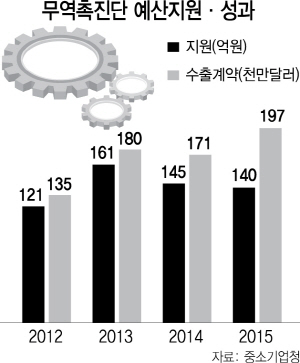 3015A16 무역촉진단