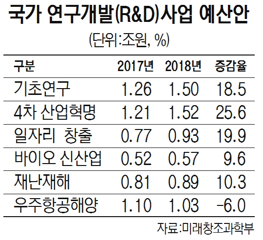 국가 연구개발(R&D)사업 예산안