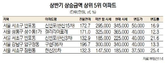 상반기 상승금액 상위5위 아파트