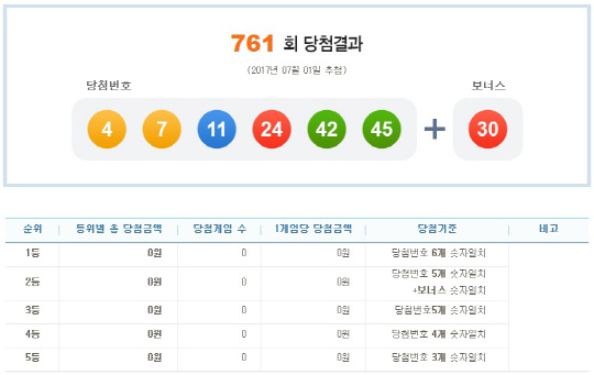 로또 761회 1등 당첨번호 ‘4, 7, 11, 24, 42, 45’…보너스 번호 ‘30’