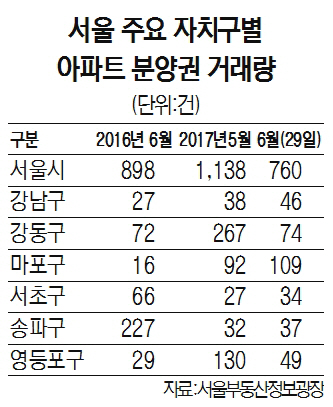 서울 주요 자치구별 아파트 분양권 거래량