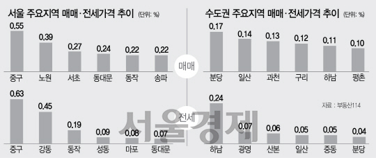 [머니+ 주간 부동산 시황] '지켜보자'에 서울 매매가 상승률 둔화