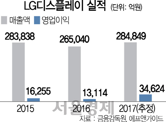 0315A23 LG디스플레이 실적