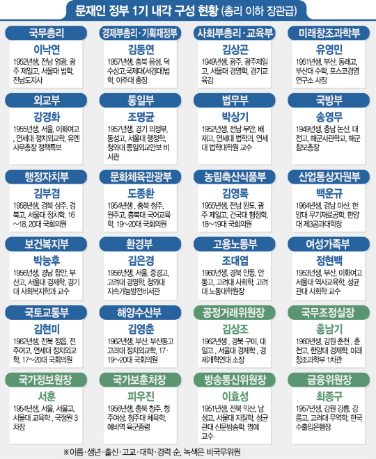 문재인 정부 1기 내각 구성 현황