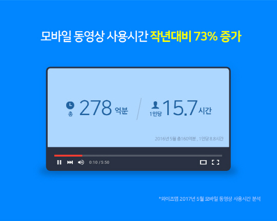 5월 모바일 동영상 시청 '278억분'…전년比 73% 증가