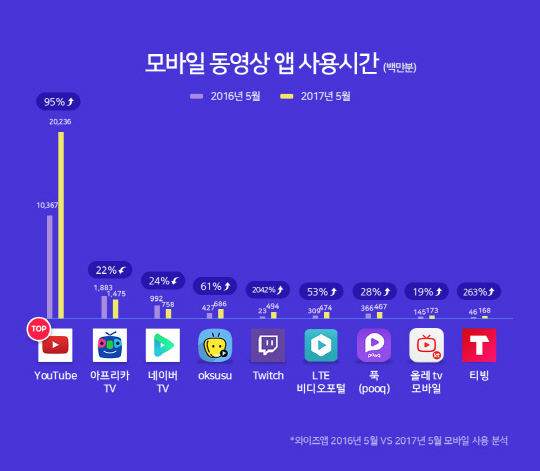 5월 모바일 동영상 시청 '278억분'…전년比 73% 증가