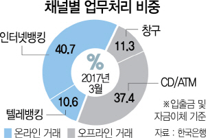 사이버금융시대에..은행 점포폐쇄 법으로 규제하나