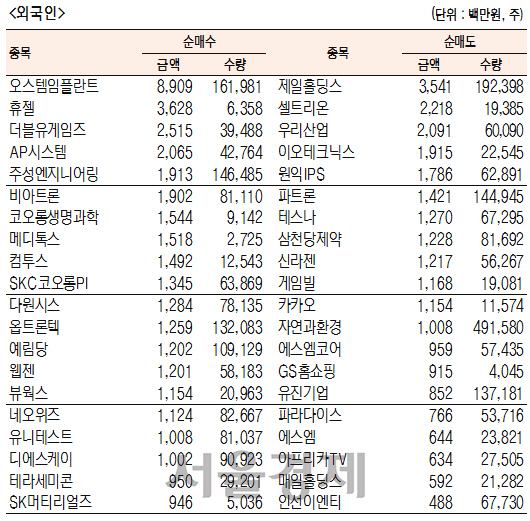 [표]코스닥 기관·외국인·개인 순매수·도 상위종목(7월 4일-최종치)