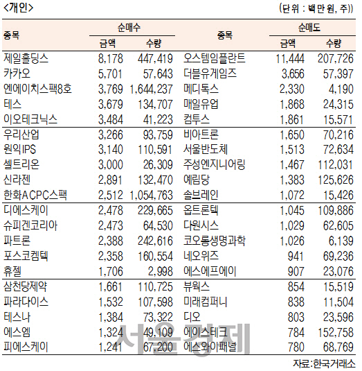 [표]코스닥 기관·외국인·개인 순매수·도 상위종목(7월 4일-최종치)