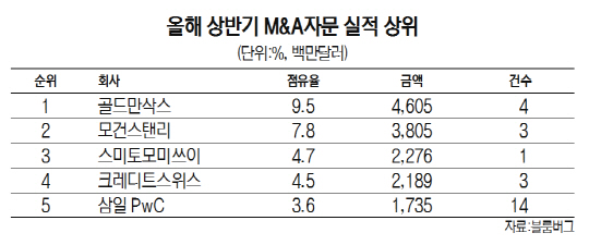 [블룸버그 리그테이블] 국경 넘은 M&A 상반기 124% 폭증…올해 최고기록 갈아치울 듯