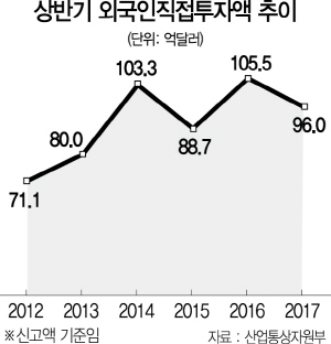 0515A08 상반기 외국인직접투자액 추이