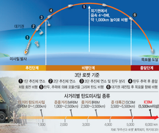 [北 ICBM 발사 성공]'화성-14형 로케트' 사거리 최대 1만 2,108㎞…美 본토 절반까지 사정권