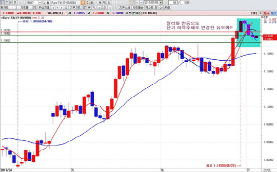 하나금융투자 1Q HTS 일봉