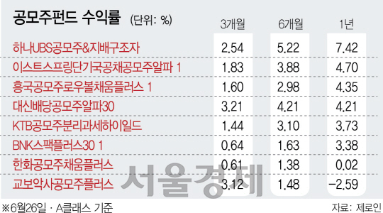 0615B02공모주펀드