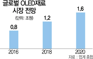 0615A13 글로벌 OLED재료