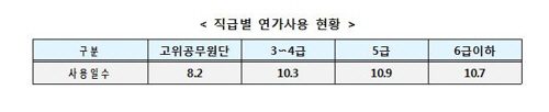 직급별 연가사용 현황/인사혁신처