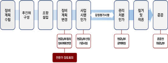 기부채납 현금납부 절차별 운영방안. /서울시 제공