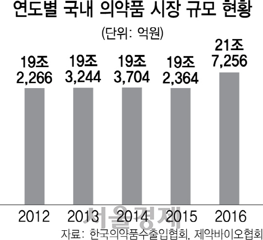 0715A16 의약품시장