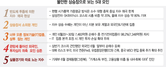 'IT 조정·北 미사일' 잇단 돌발 악재…코스피 상승세 흔들리나