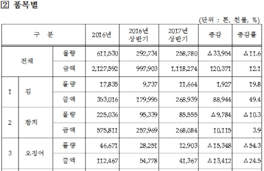 ‘김’의 힘...상반기 수산물 수출 역대 2위