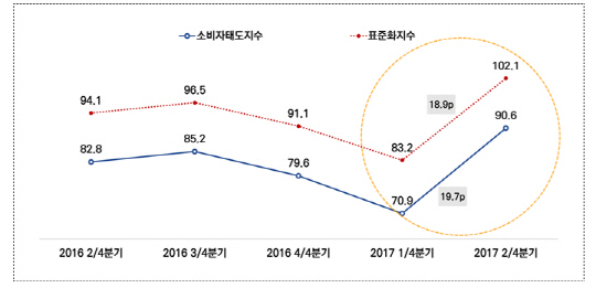 올해 2·4분기 서울시민의 소비자태도지수. /자료제공=서울연구원