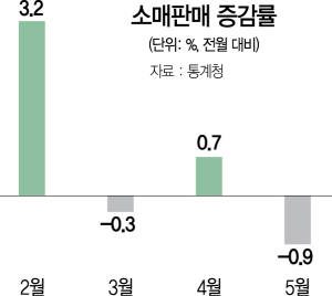 0115A08 소매판매 증감률