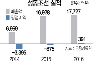 0715A01 성동조선 실적