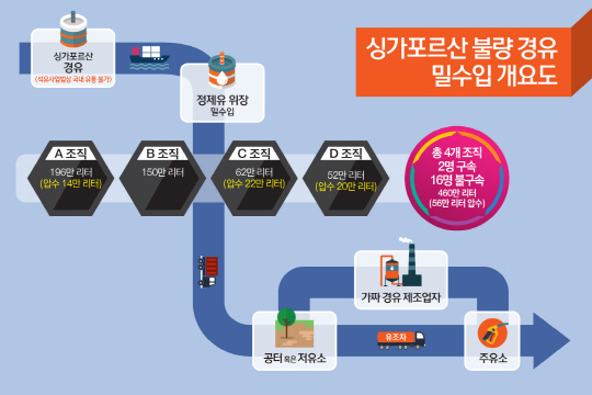 시가 50억원 상당의 불량 경유를 밀수입한 뒤 가짜경유 제조업자에게 공급하거나 시중 주유소에 불법 유통시킨 업자들이 부산본부세관에 적발됐다. 불량경유 밀수입 개요도./제공=부산본부세관