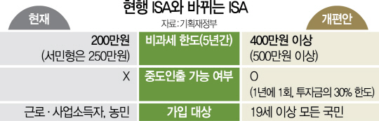 [단독] 稅혜택 2배 확대 '新 ISA' 나온다