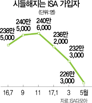 0715A05 시들해지는ISA가입자