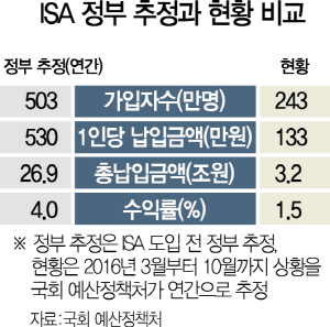 0715A05 ISA정부추정과현황