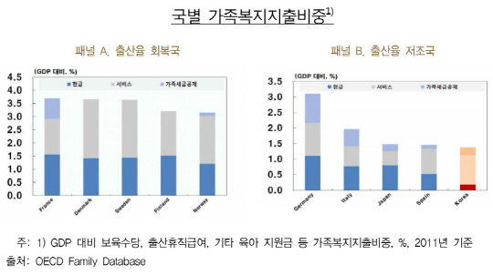 OECD 회원국 중 주요국가별 가족복지지출 비중. 주황색이 한국. /자료=한국은행 경제연구원