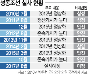 0715A10 성동조선 실사 현황