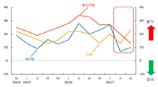 국내은행의 차주별 신용위험지수 /자료=한국은행