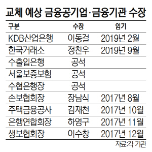 교체 예상 금융공기업.금융기관 수장