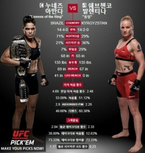 ‘ufc213’, ‘여제’ 누네스 경기 당일 병원행…오전 돌연 취소 놓고 논란 가속화