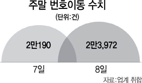 [갤노트FE 출시 첫 주말] 갤노트7 '화려한 귀환'…번호이동 이틀간 4만4,000건