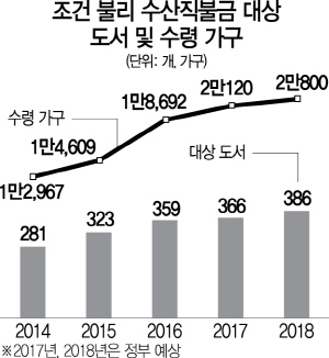 [단독]내년부터 全 도서 어민에 60만원 수산직불금