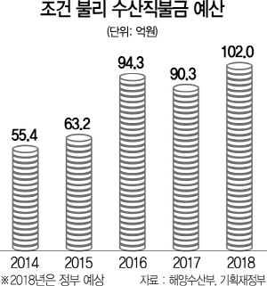 [단독]내년부터 全 도서 어민에 60만원 수산직불금