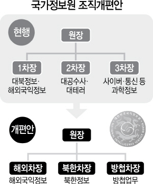 1215A06 국가정보원 조직개편안